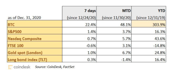 Source: Coindesk, Factset
